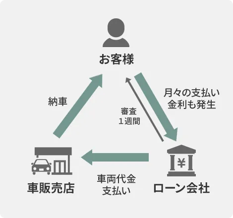 オートローンの図