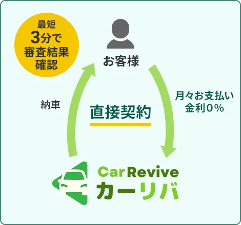 カーリバの自社ローンの図